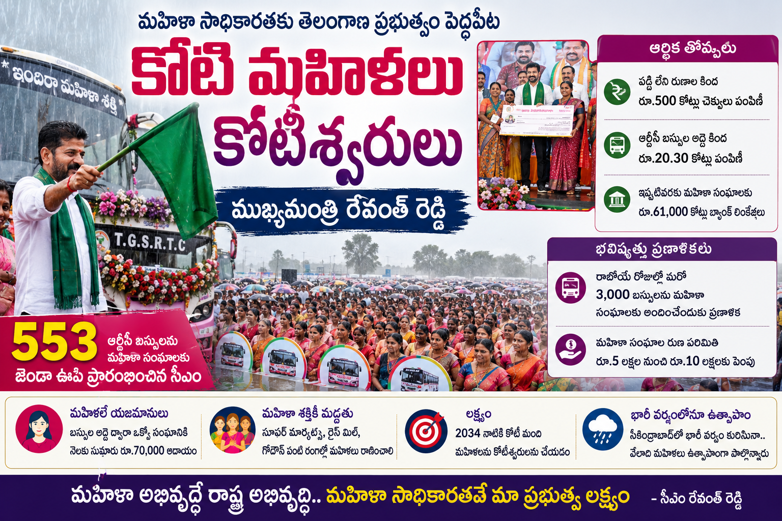 "కోటి మంది మహిళలను కోటీశ్వరులను చేసే వరకు విశ్రమించం": సీఎం రేవంత్ రెడ్డి